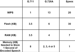 Table 2. Computational resources based on a dsPIC DSC